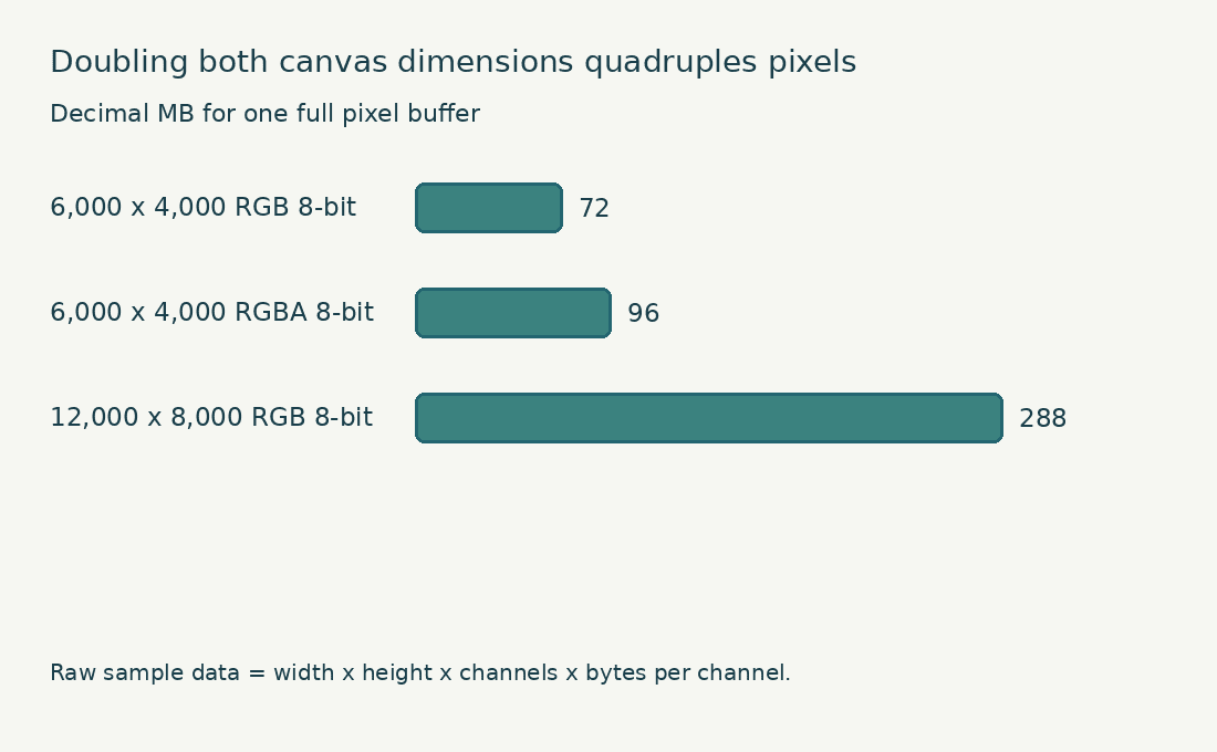 Canvas data chart comparing 72 MB RGB, 96 MB RGBA, and 288 MB for an RGB canvas with twice the width and height.