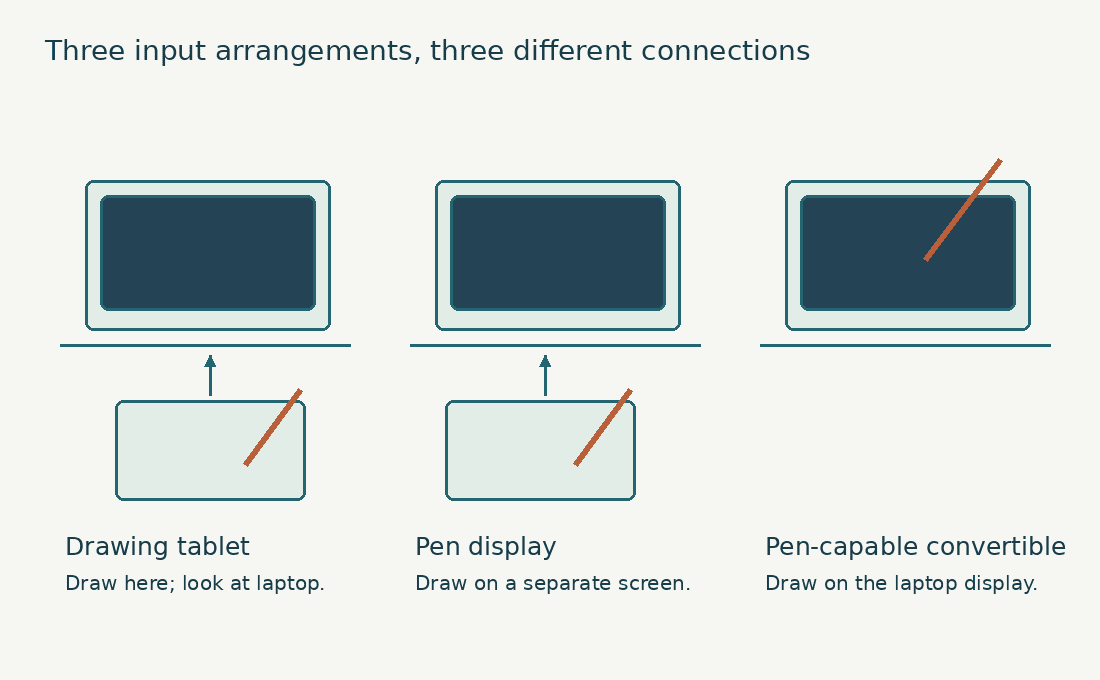 Three drawing arrangements: a screenless tablet below a laptop, a separate pen display, and drawing directly on a convertible laptop.