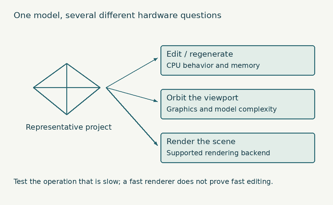 A wireframe model branches to editing, viewport navigation and rendering, with the hardware question for each task.