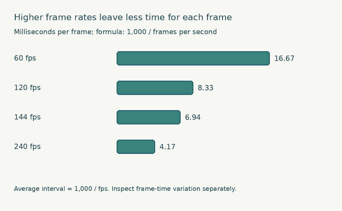 Frame-interval chart: 60 fps is 16.67 milliseconds, 120 is 8.33, 144 is 6.94, and 240 is 4.17.