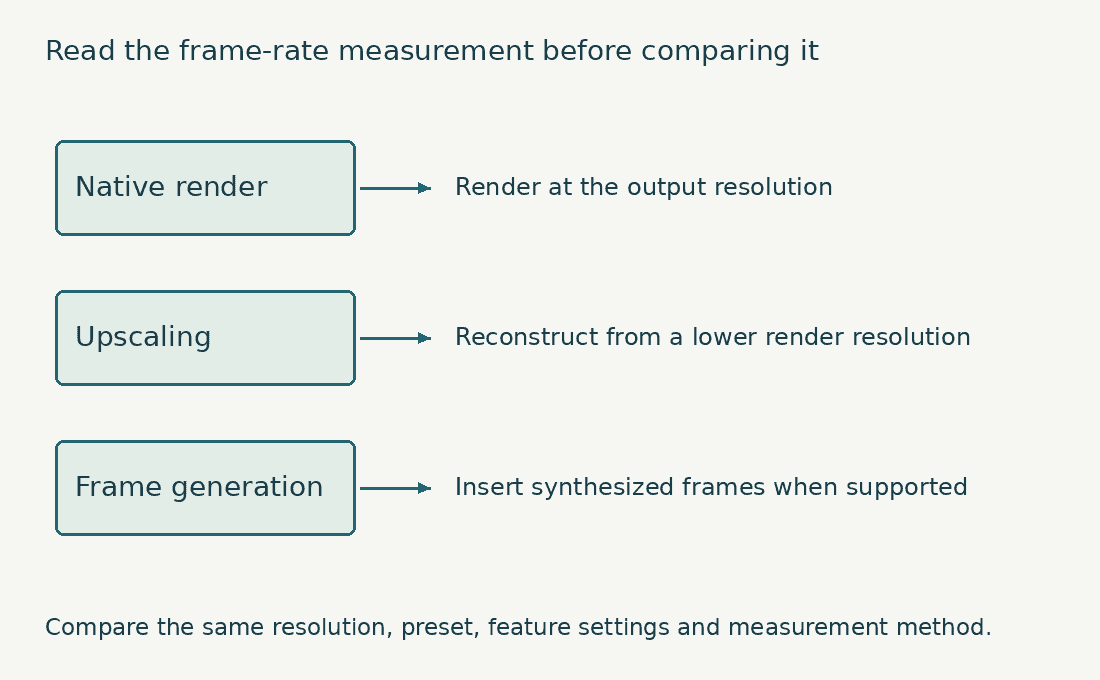 Comparison of native rendering, reconstruction from lower render resolution, and synthesized intermediate frames.