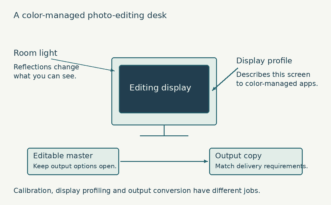 Diagram linking room lighting, an editing display, its color profile, an editable master and an output copy.