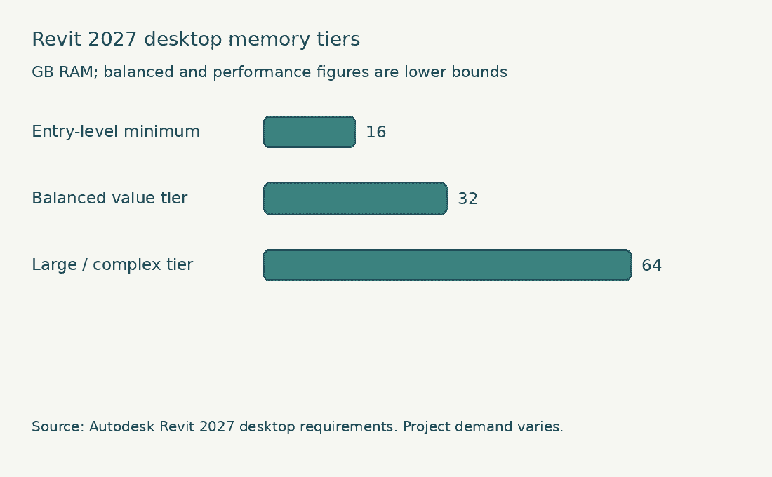 Revit 2027 desktop memory tiers: 16 GB entry-level, at least 32 GB balanced, and at least 64 GB for large complex models.